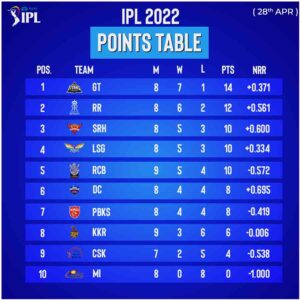 IPL points table 2022